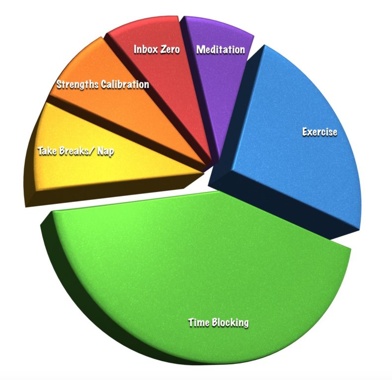 Top productivity hacks pie chart